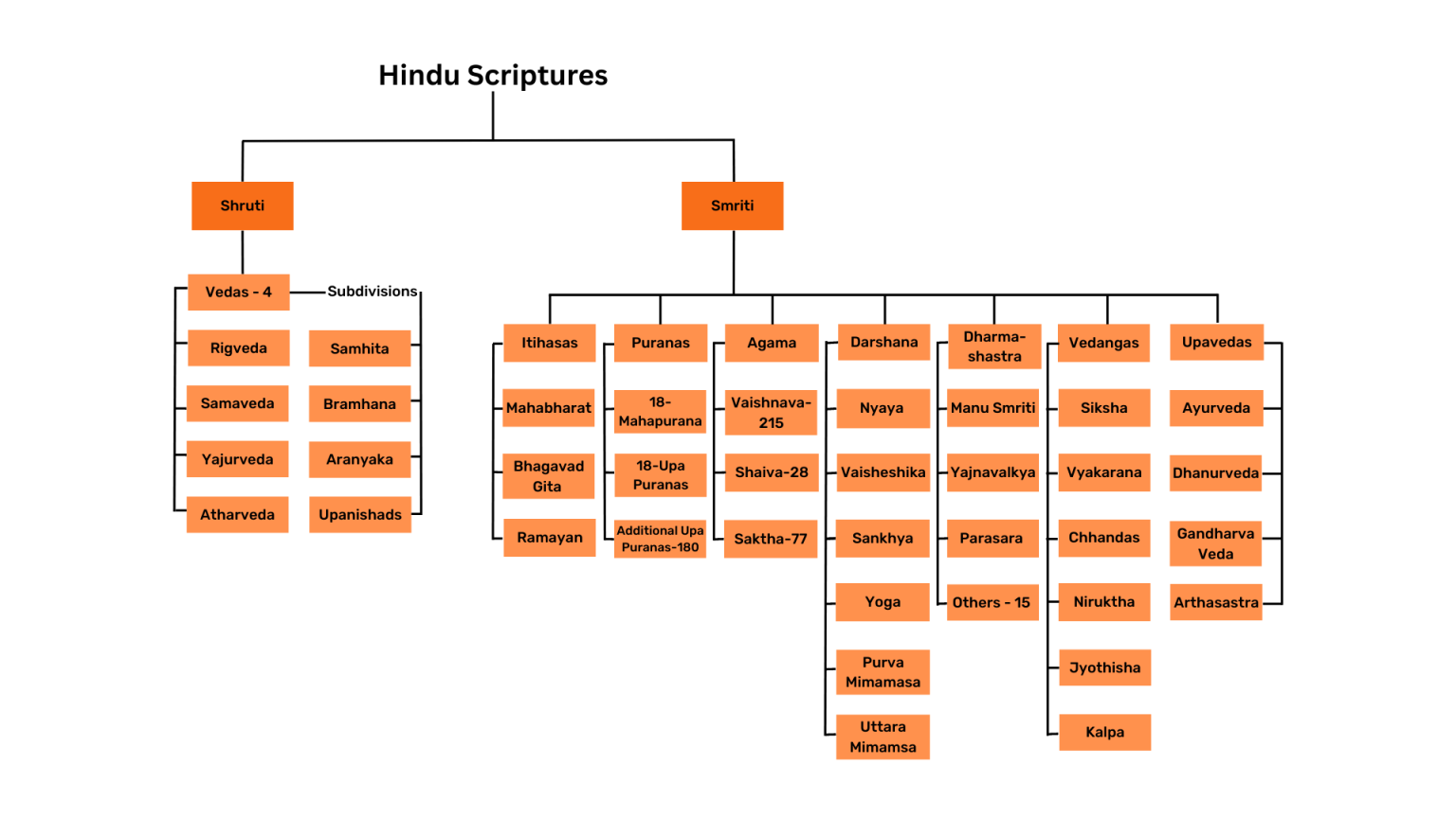 Vedic Literature Classification Tree
