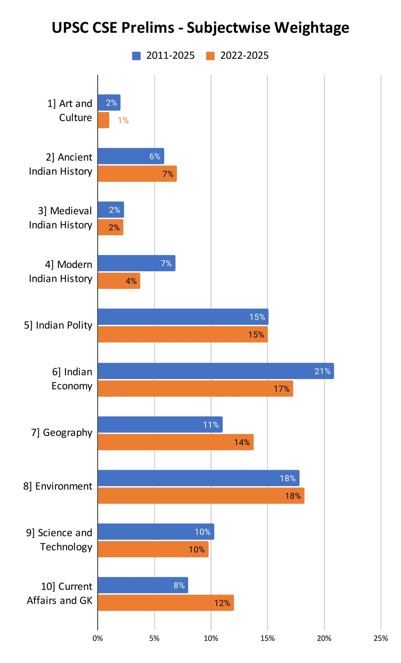 UPSC Prelims Subject Wise Weightage Graph