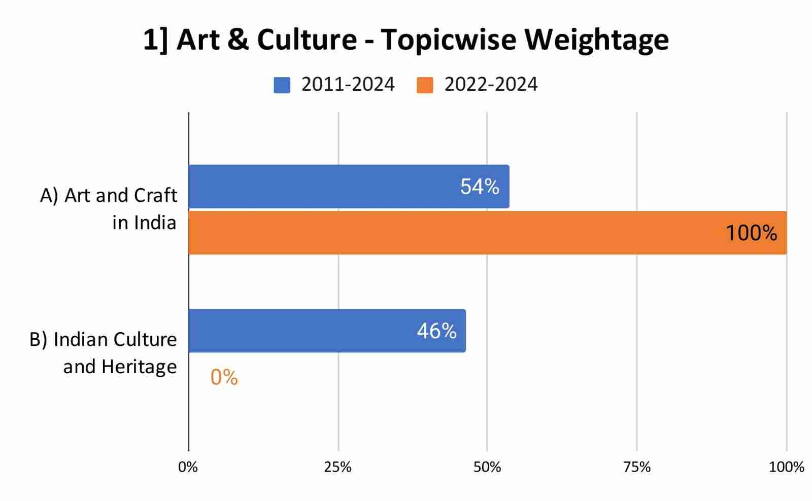 Art and Culture UPSC Prelims Topicwise Weightage