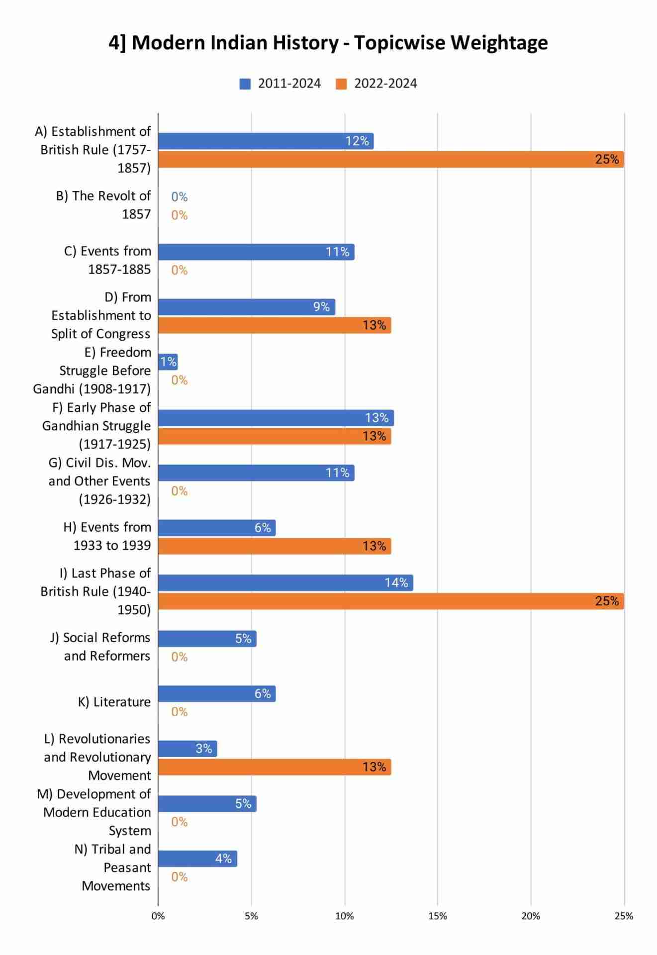 Modern-Indian-History-UPSC-Prelims-Topicwise-Weightage