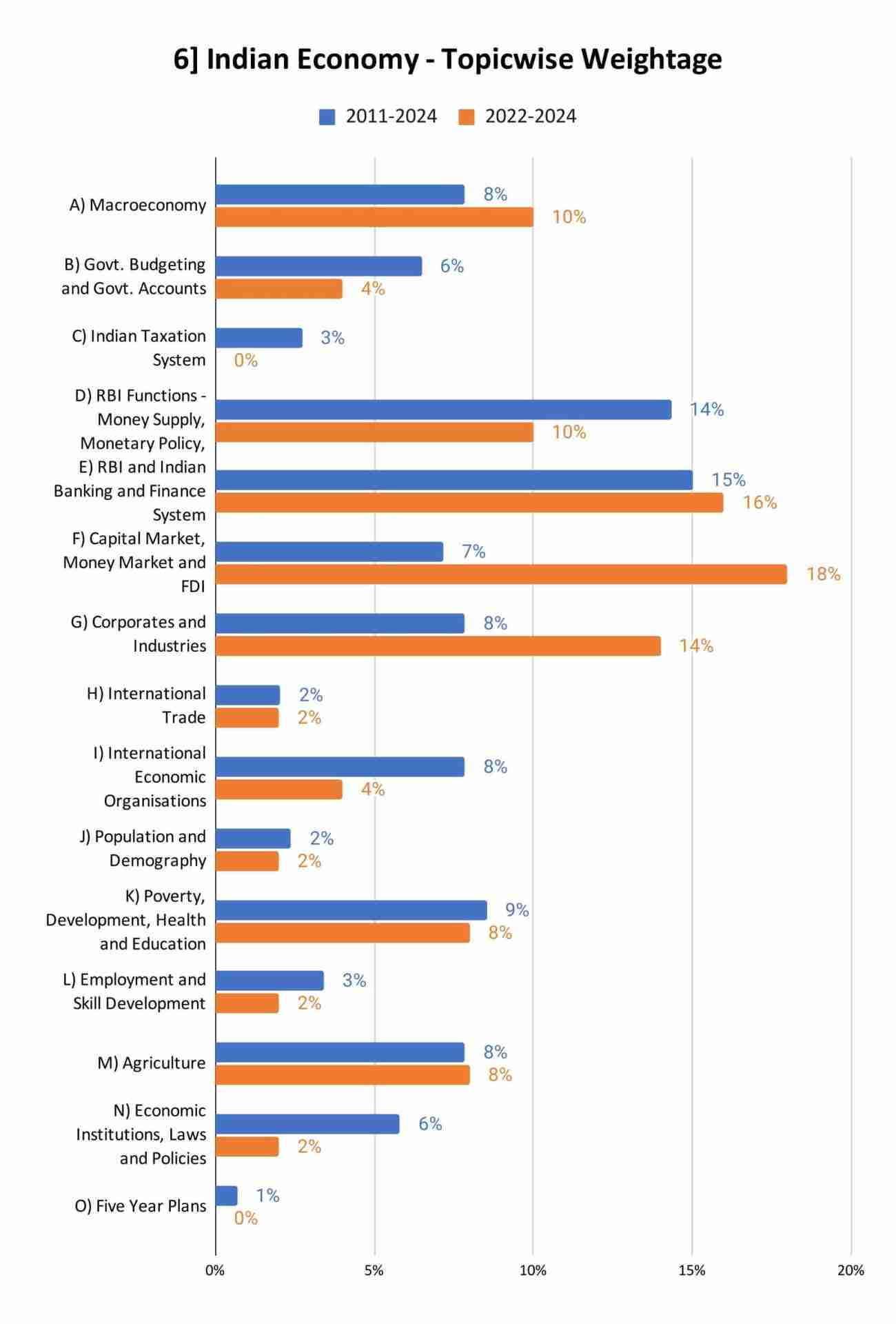 Indian Economy UPSC Prelims Topicwise Weightage