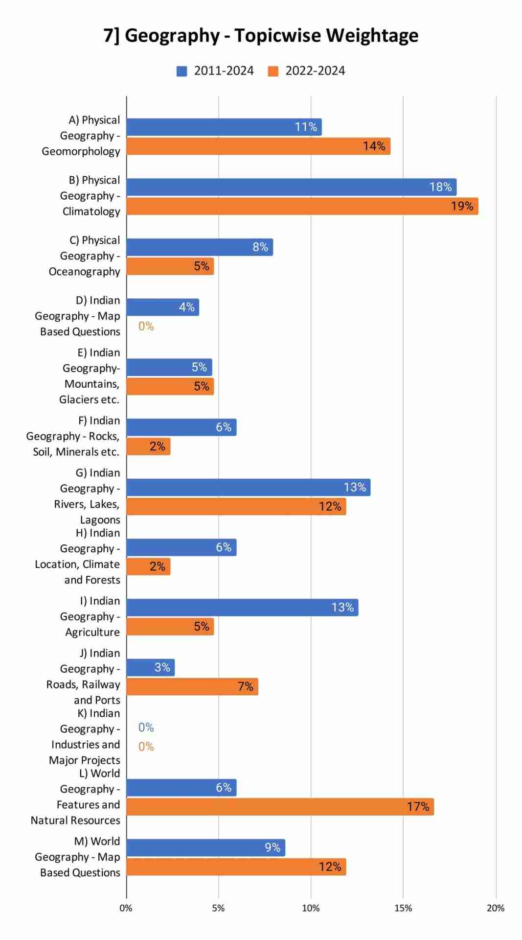 Geography UPSC Prelims Topicwise Weightage