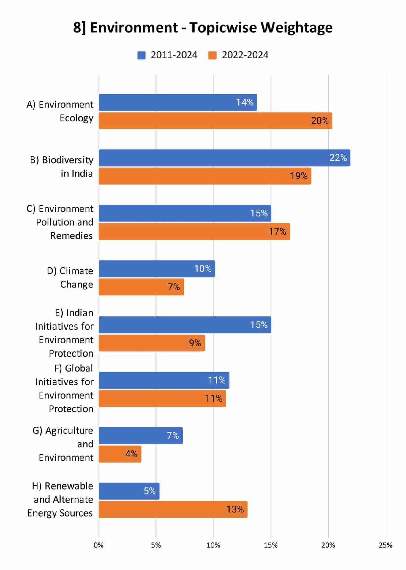 Environment UPSC Prelims Topicwise Weightage