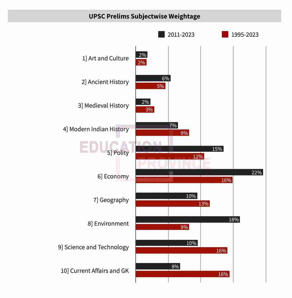 Subject Wise Weightage in UPSC Prelims Truth Hidden in Plain Sight