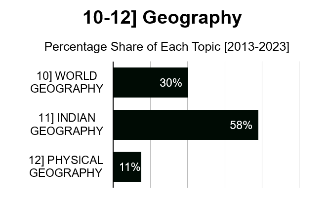 UPSC Mains Geography Previous Year Questions