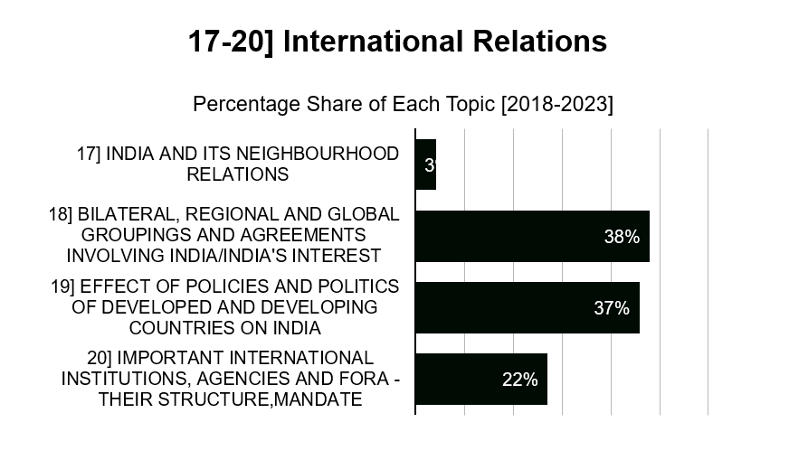 UPSC Mains International Relations Previous Year Questions