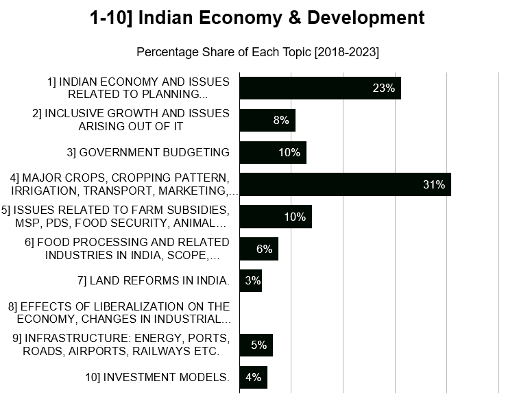 UPSC Mains Indian Economy Previous Year Questions