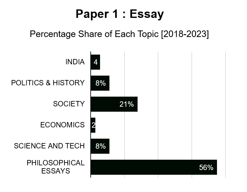 UPSC Mains Essay Previous Year Questions