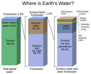 Earth-Water-Distribution