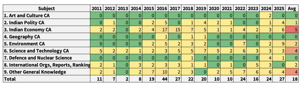 UPSC Prelims Current Affairs Weightage Graph