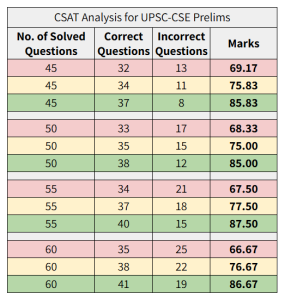 Table Illustrating How Many Correct and Incorrect Questions fetch you how many marks in CSAT.