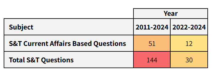 upsc prelims Science and Technolgoy strategy