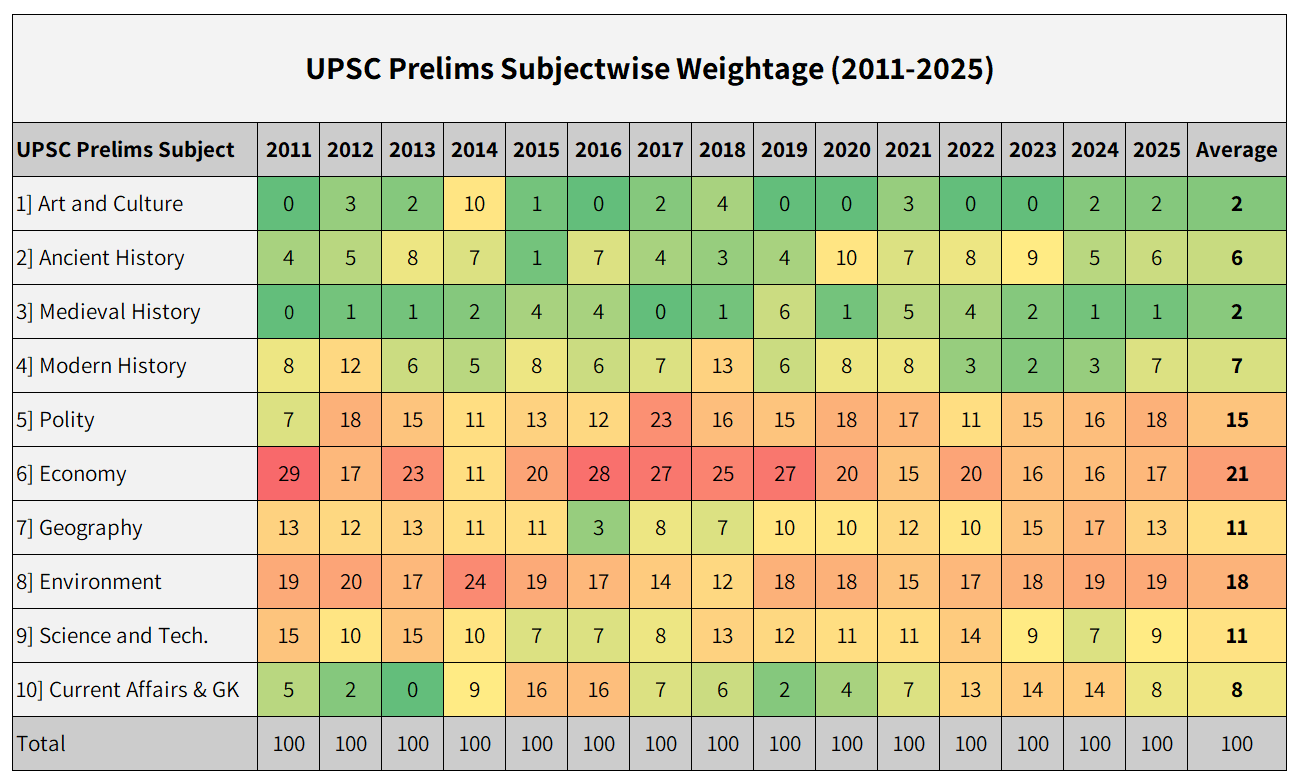 UPSC Prelims Subject Wise Weightage